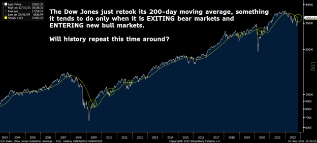 The Dow Jones just retook its 200-day MA, which it only tends to do when it's exiting a bear market.