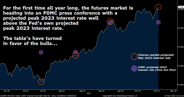 For the first time this year, the futures market is heading for an FOMC press conference with a projected peak interest rate for 2023 well above the peak projected by the Fed.