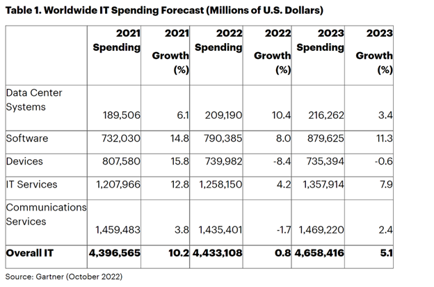 A table depicting the forecast for IT spending going forward