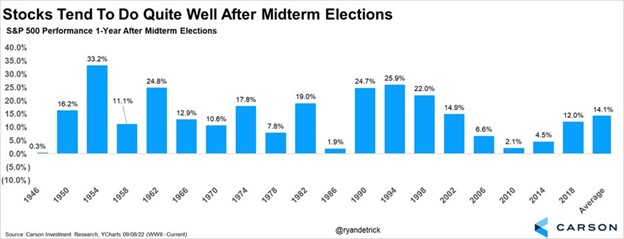 Chart illustrating how stocks perform after midterm elections