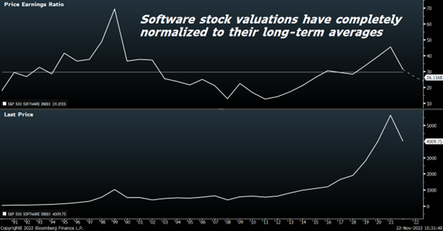 A graph depicting the change in software stock valuations over time