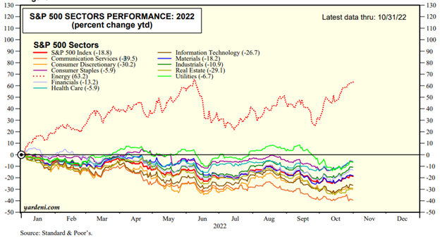 Graph of the S&P500 Sectors Performance from January to present in 2022 