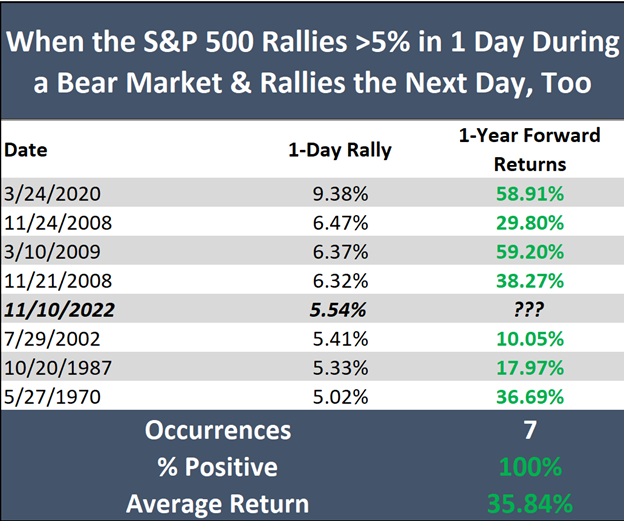 A chart depicting occurrences of >5% rallies in the SPX and their 1-year forward returns