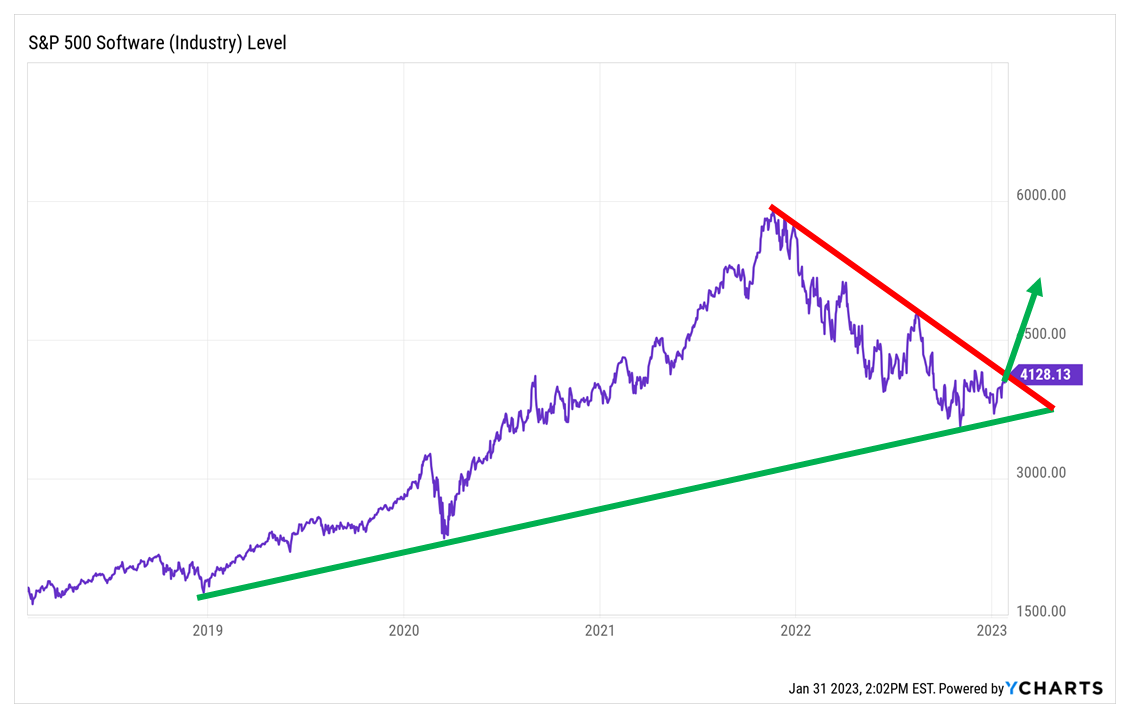 A graph showing the change in the S&P 500 Software industry, highlighting a bullish ascending triangle pattern