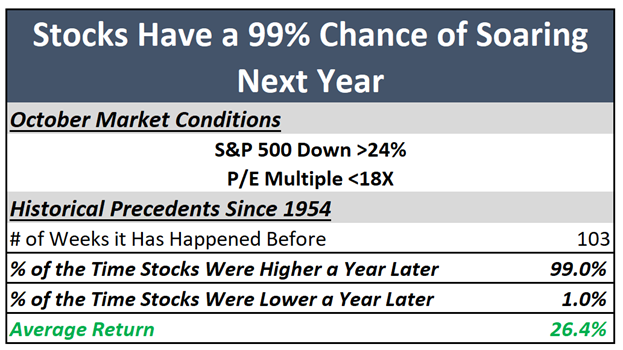 A table depicting the market conditions resulting in soaring stocks