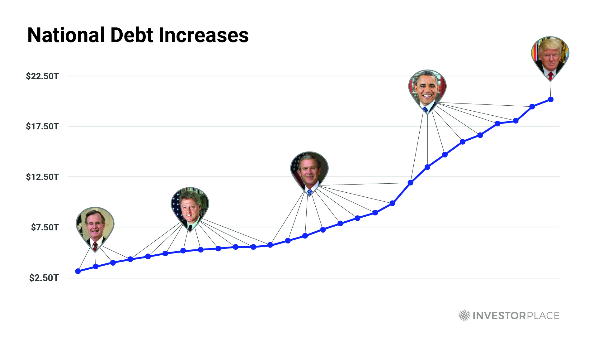 Image of national debt increases from George Bush through Donald Trump.