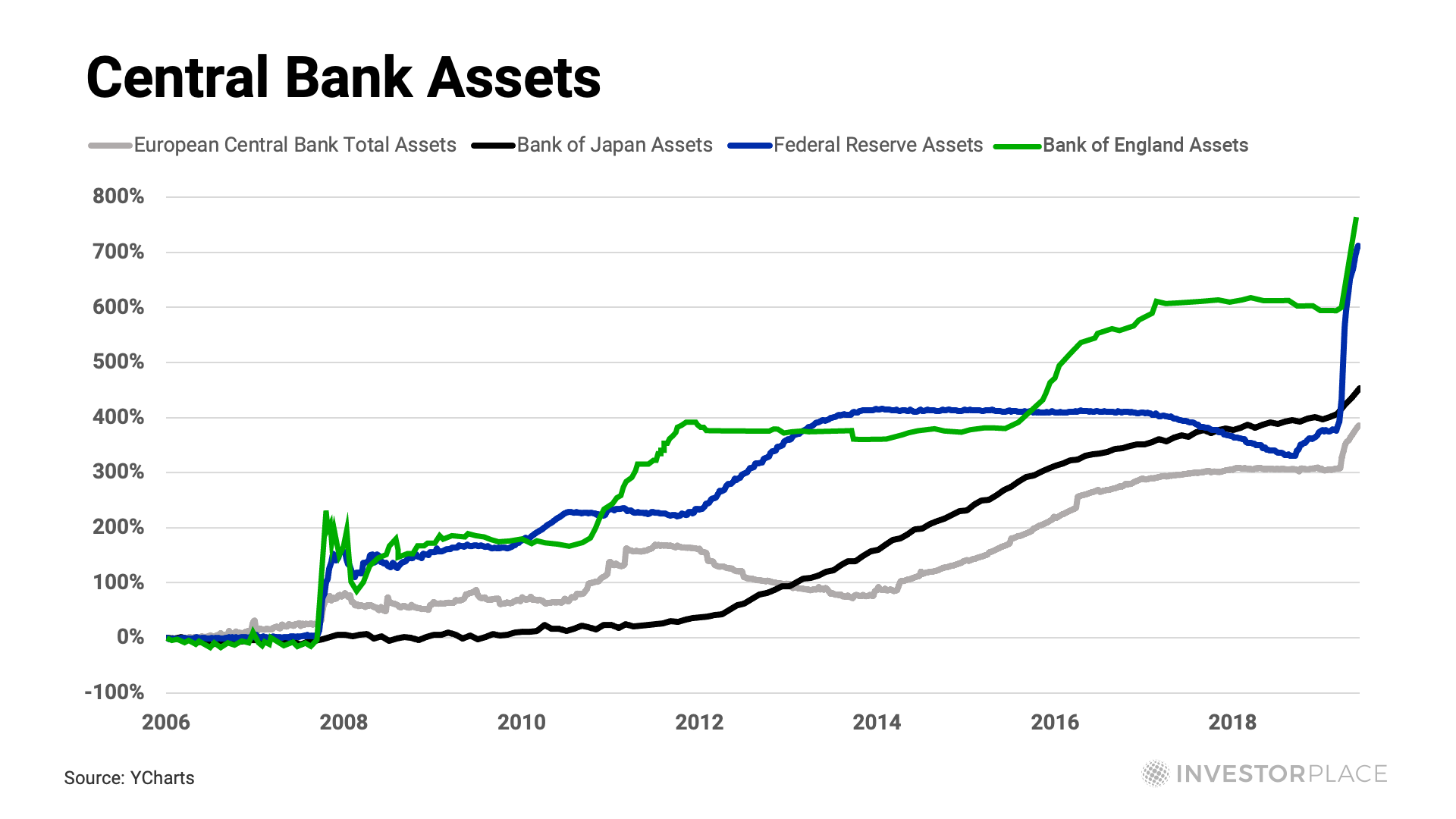 Image of central bank assets from 2006 to 2018. 