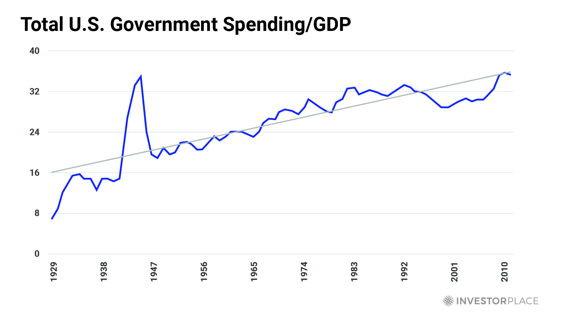 Image of total U.S. government spending versus the GDP