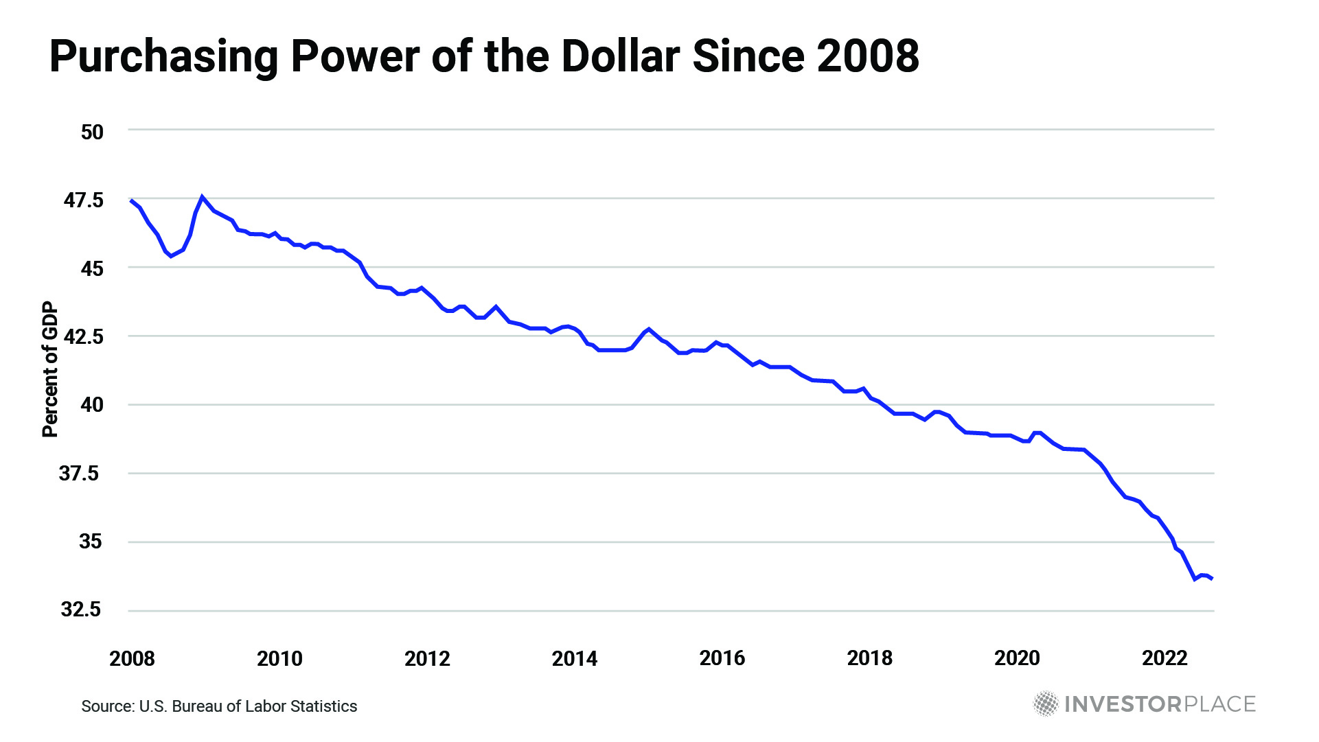 Chart of the purchasing power of the dollar since 2008