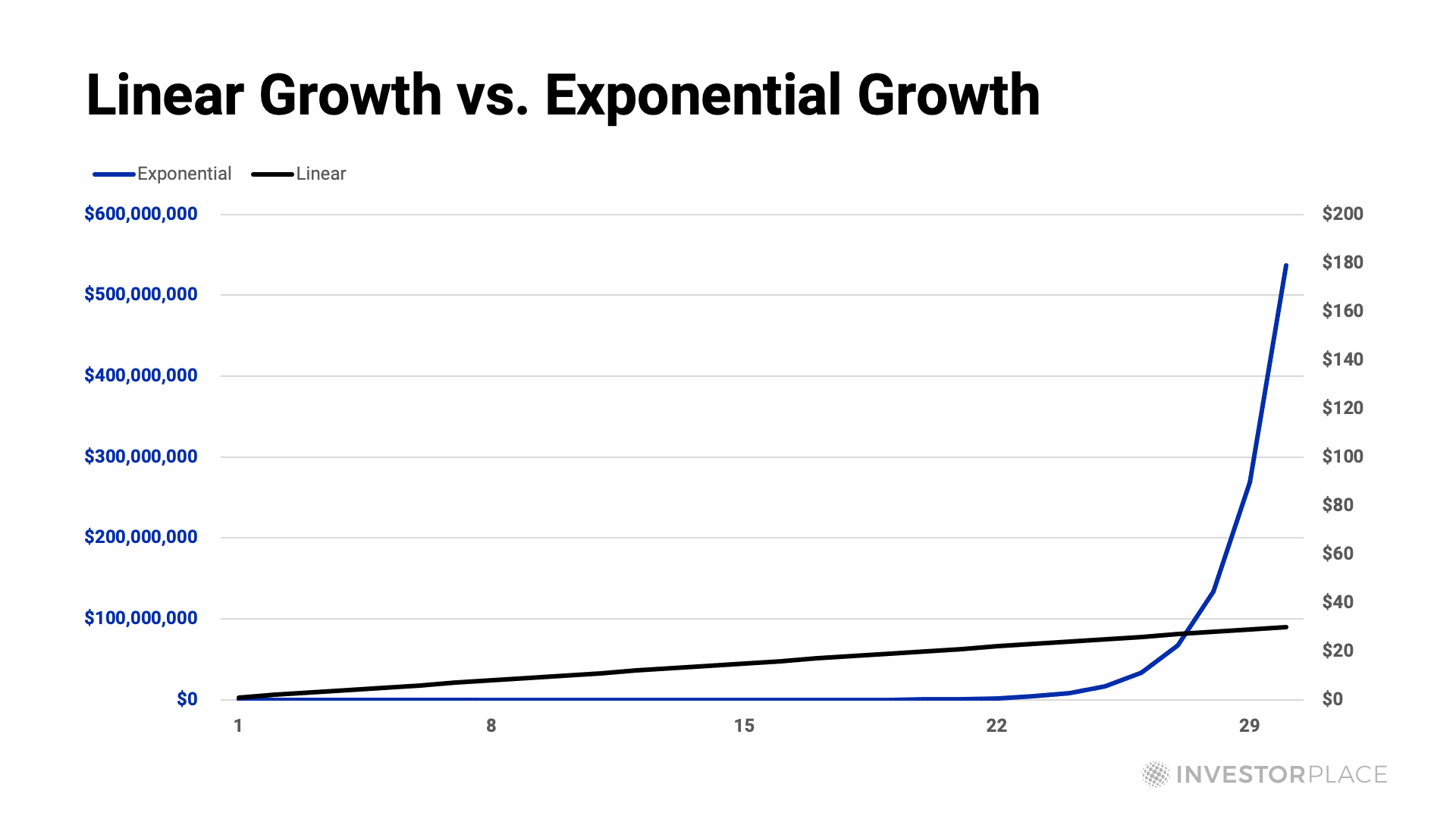 Image of linear versus exponential growth. 