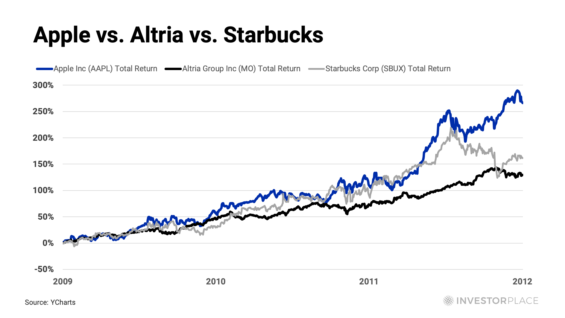 Chart of Apple versus Altria versus Starbucks stock from 2009 to 2012