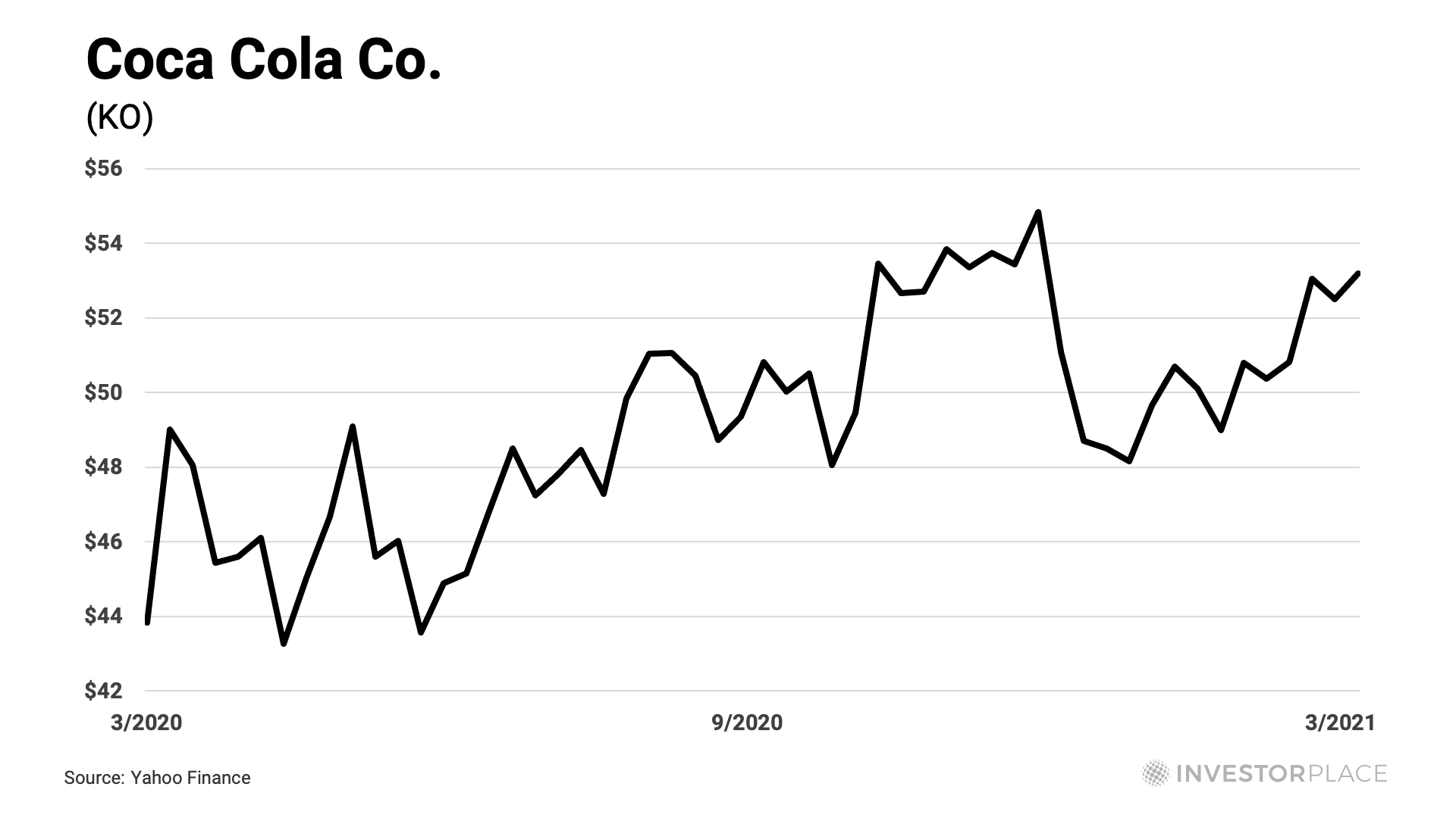 One year chart of KO stock