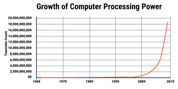 Chart of the exponential growth of computer processing. 