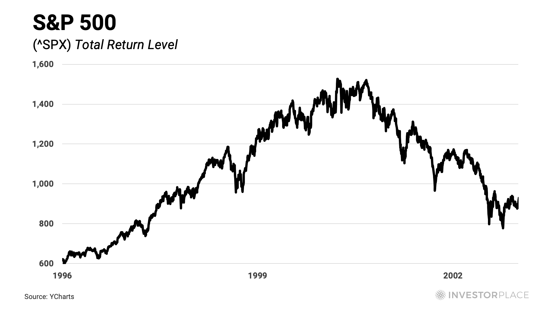 S&P 500 total return from 1996 through 2002