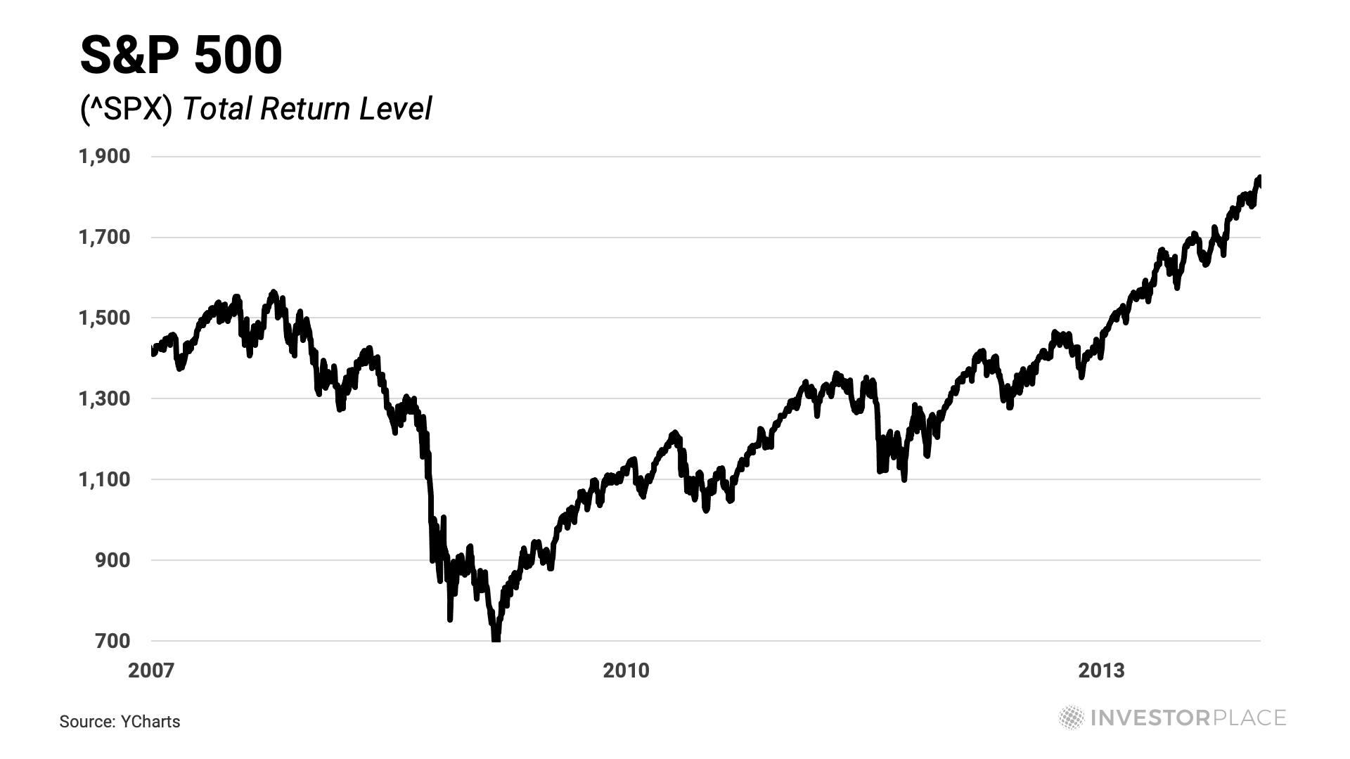 S&P 500 total return from 2007 through 2013