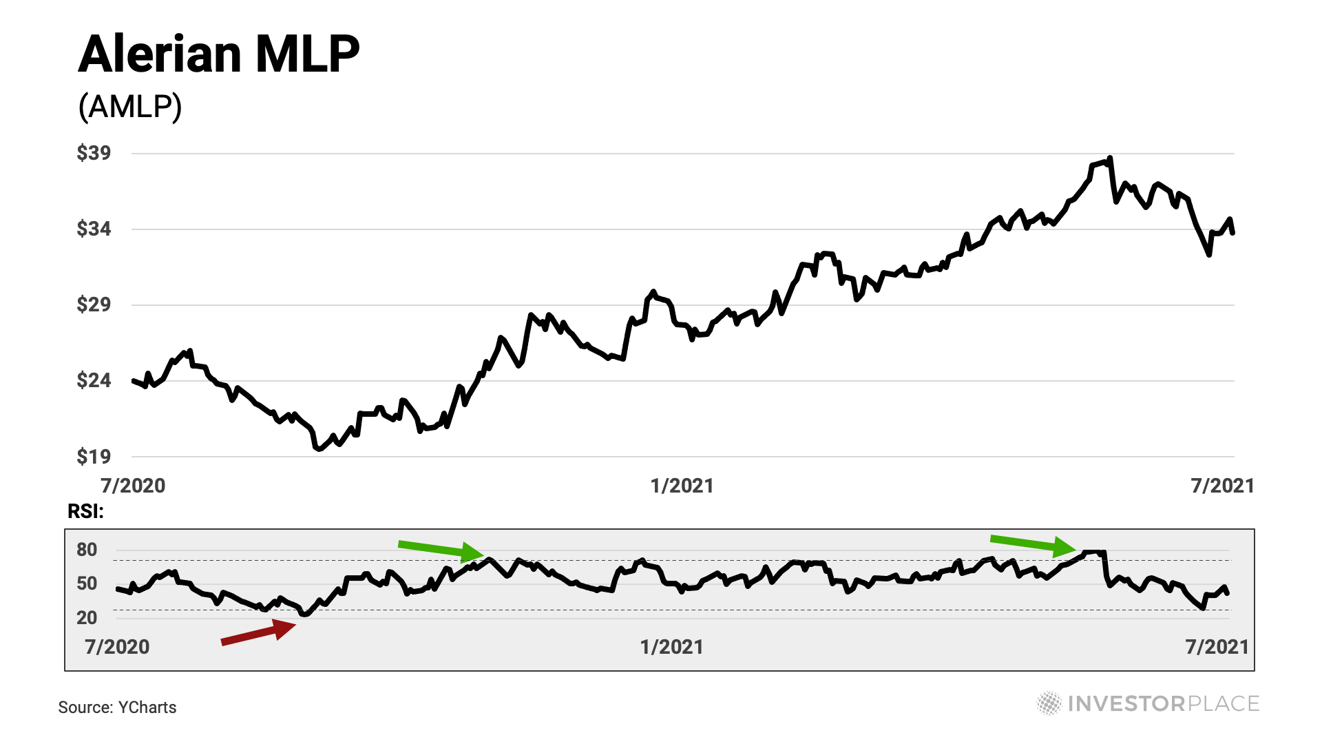 Chart of AMLP from July 2020 to July 2021