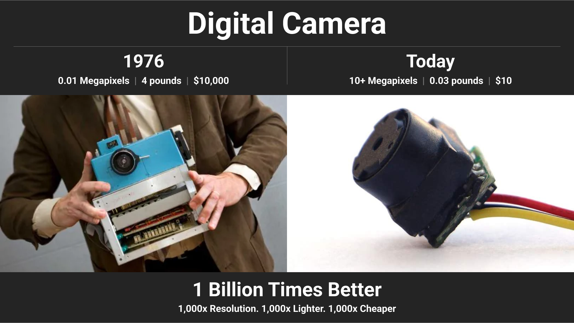 Image of a digital camera in 1976 and today.