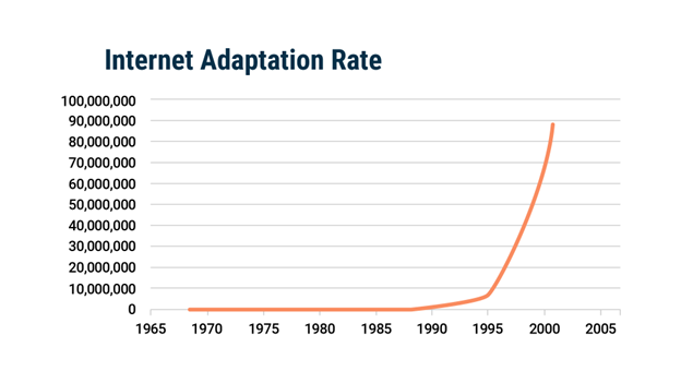 Chart of the internet adaptation rate. 