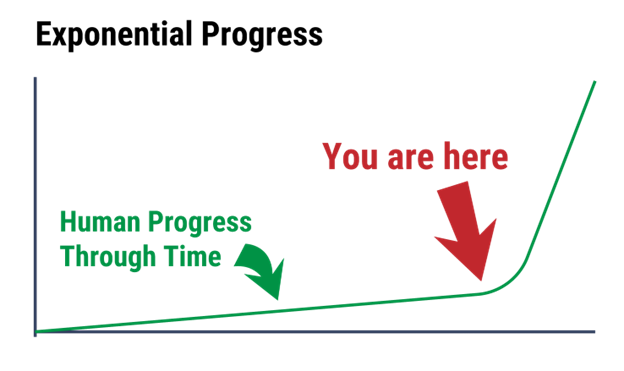 Image of exponential progress through time. 