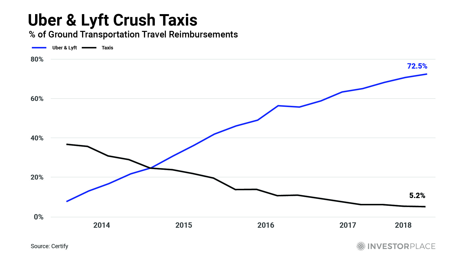 Image of Uber and Lyft versus taxicabs.