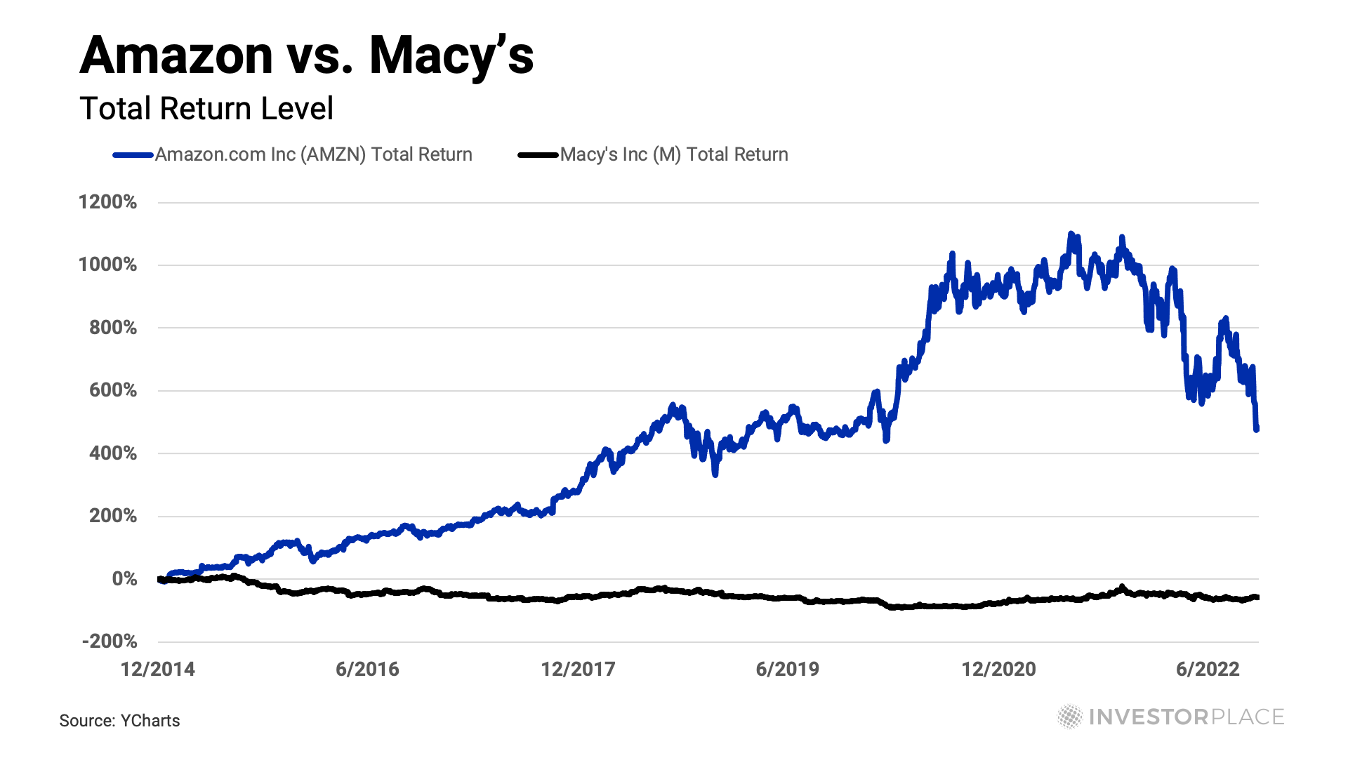 Image of Amazon versus Macy's stock total return from 2014 to 2022. 