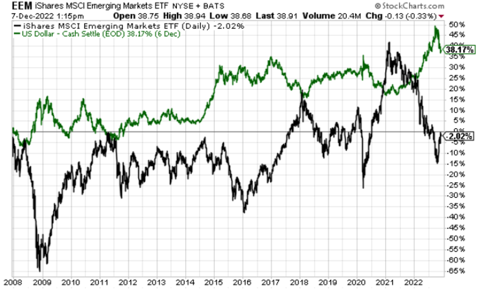 Chart showing the US Dollar Index and EEM, the Emerging Market ETF, being inversely correlated