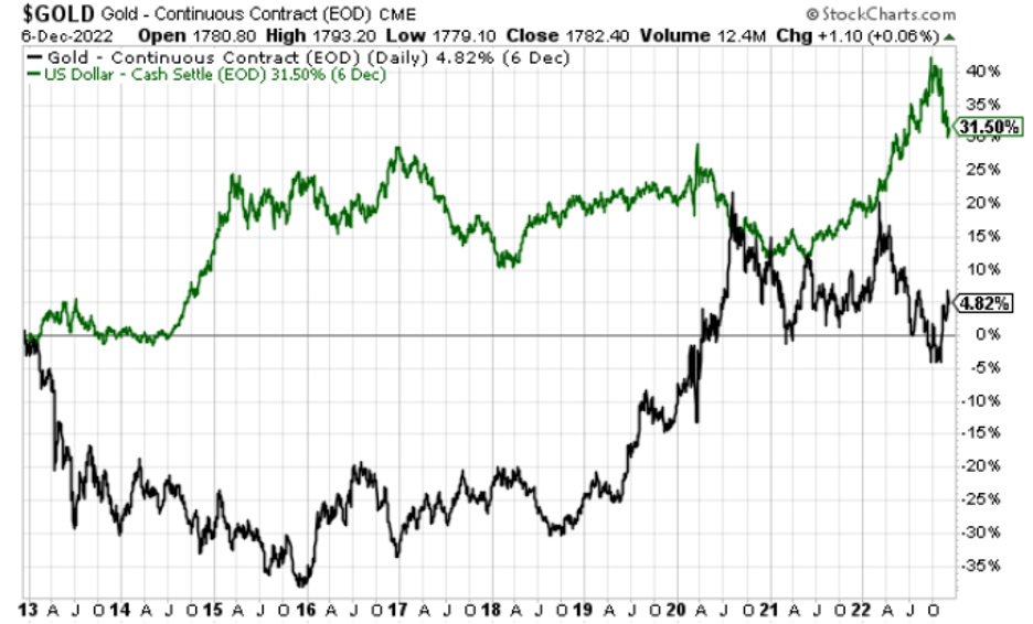 Chart showing the US Dollar Index and Gold being inversely correlated over the last 10 years