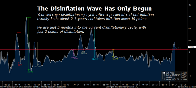 A graph illustrating previous cycles of disinflation over time