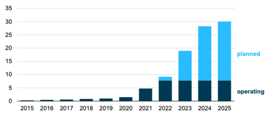 A bar graph showing the expected growth of energy storage over time