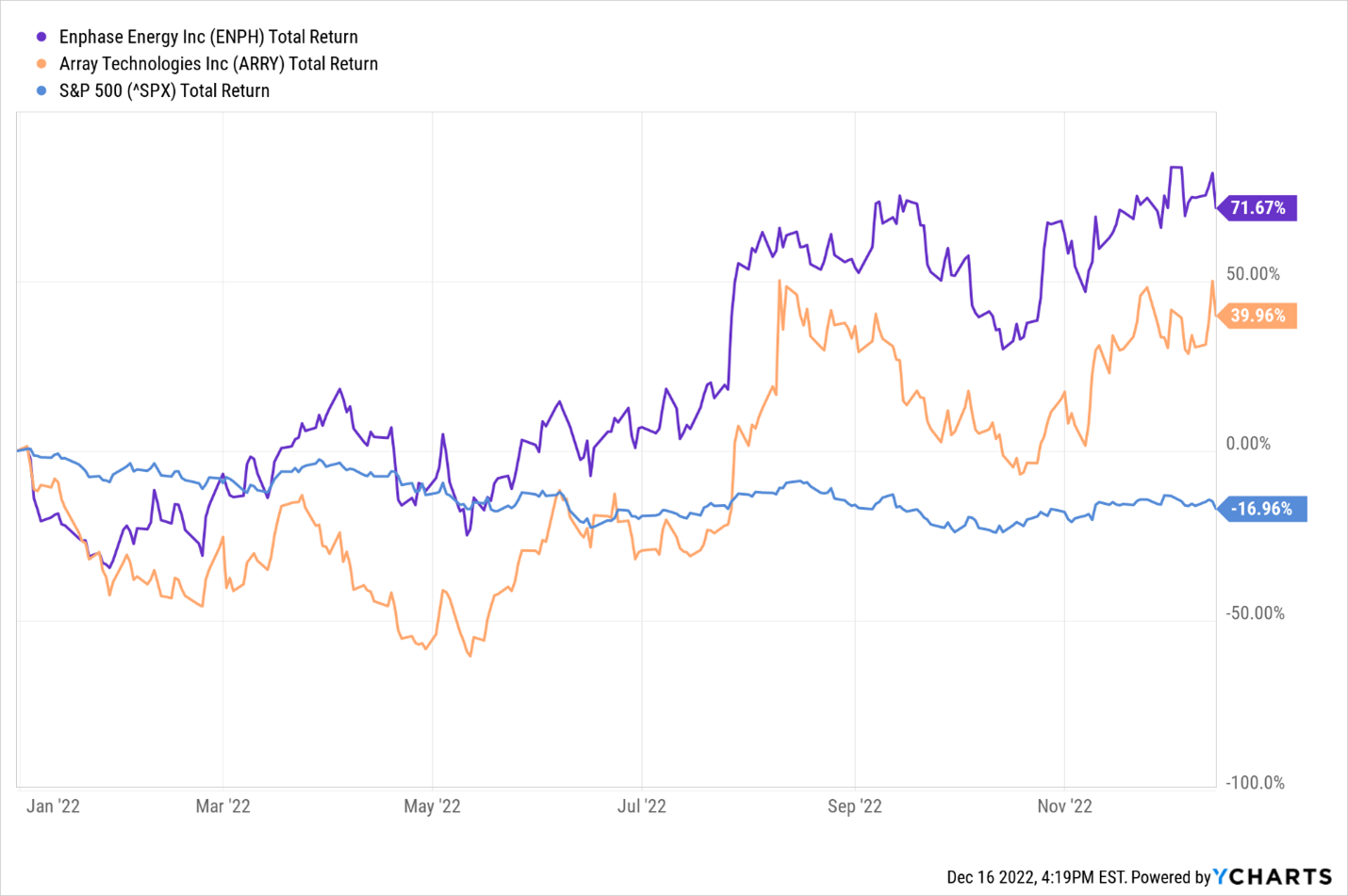 Are Solar Stocks the Next Generation of MillionaireMakers?