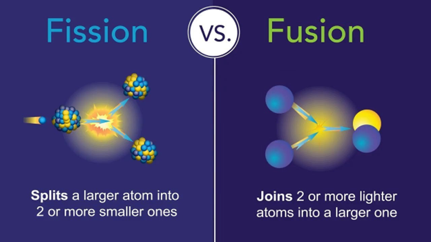 An image that illustrates nuclear fission and nuclear fusion and describes what happens in each process