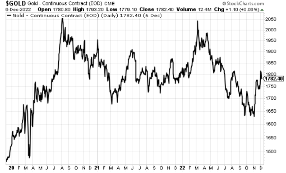 A chart of gold not going much of anywhere the last couple years