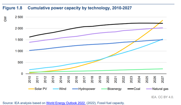 A graph showing the IEA forecast for clean energy adoption