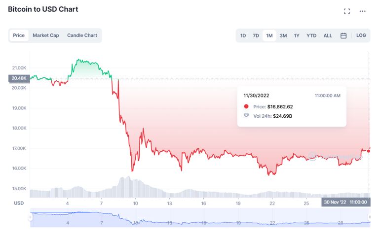Bitcoin to USD chart
