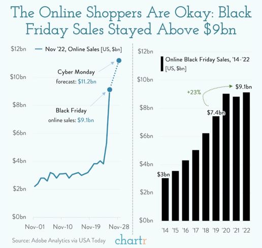 The online shoppers are okay: Black Friday sales stayed above $9bn graph