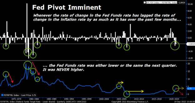 A graph illustrating the Fed funds rate in comparison to CPI YoY