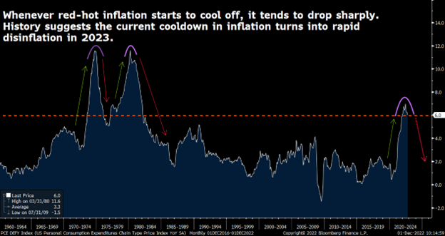 A graph showing the change in inflation over time