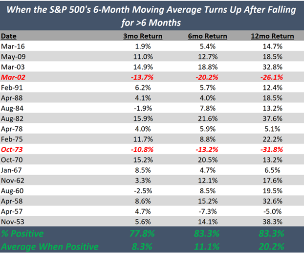 A chart showing expected returns after the S&P 500 6-month moving average rose after falling for 6 months