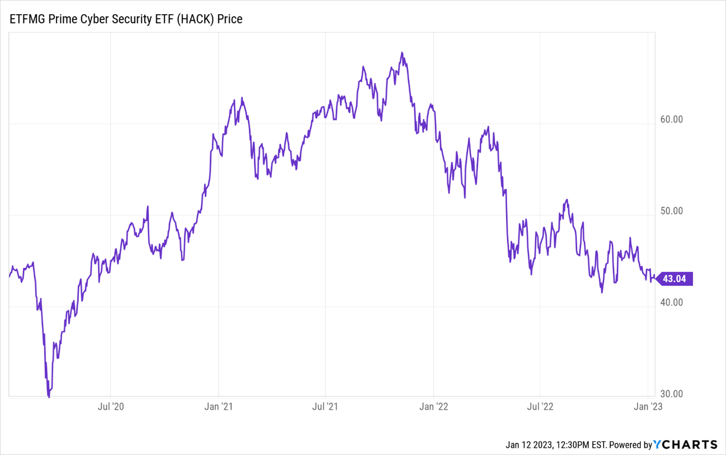 a chart that shows HACK's three-year performance