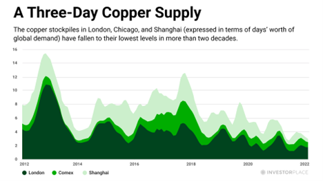 a chart depicting the copper stockpiles in London, Chicago, and Shanghai (expressed in terms of days' worth of global demand) have fallen to their lowest levels in more than two decades
