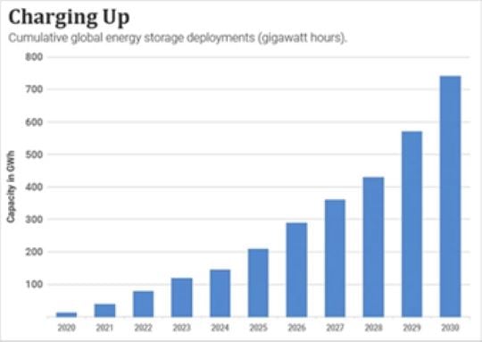 Cumulative global energy storage deployments in gigawatt hours