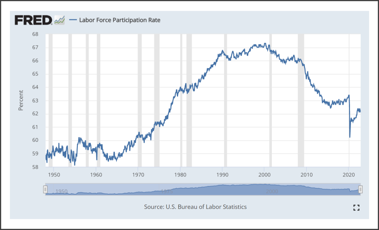 Graph of US labor participation rate