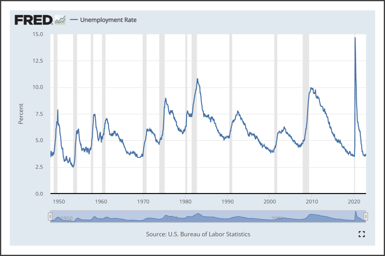 Unemployment level US Federal Reserve