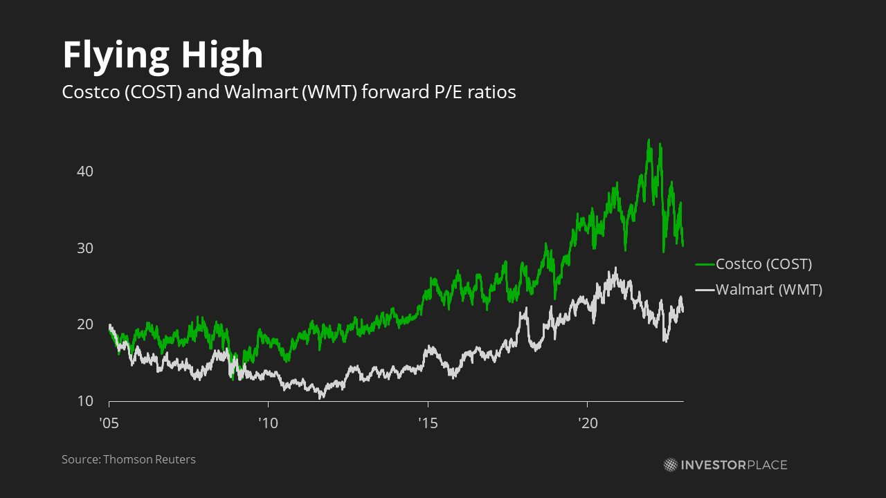 Walmart and Costco forward PE Ratios