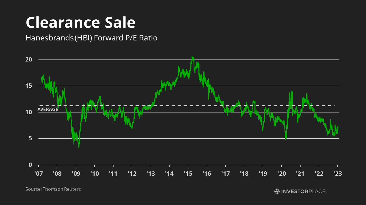 Graph of Hanesbrands (HBI) forward price-to-earnings ratio