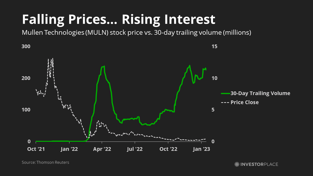 Graph of Mullen (MULN) stock price vs. trading volume
