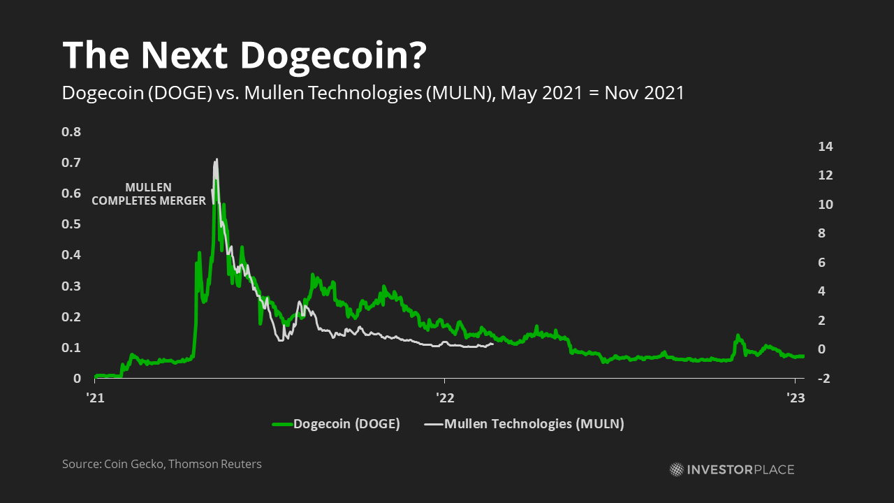 Graph of Mullen Technologies (MULN) vs Dogecoin (DOGE)