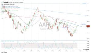 Daily chart of AAPL stock