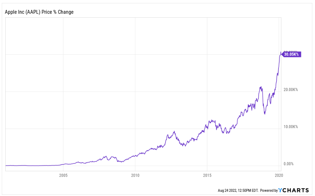 A graph showing the percent change in AAPL stock over time, from 2001 to 2020