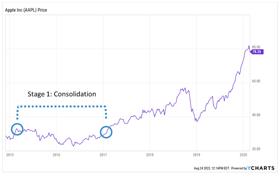 U.S. E- Commerce Sales. A chart showing revenue since 1999 shows upward growth in billions.